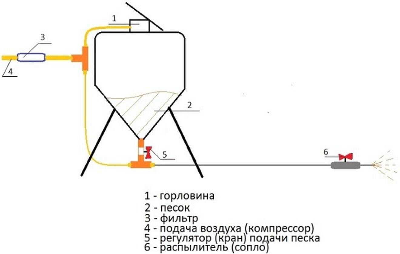 Устройство пескоструя